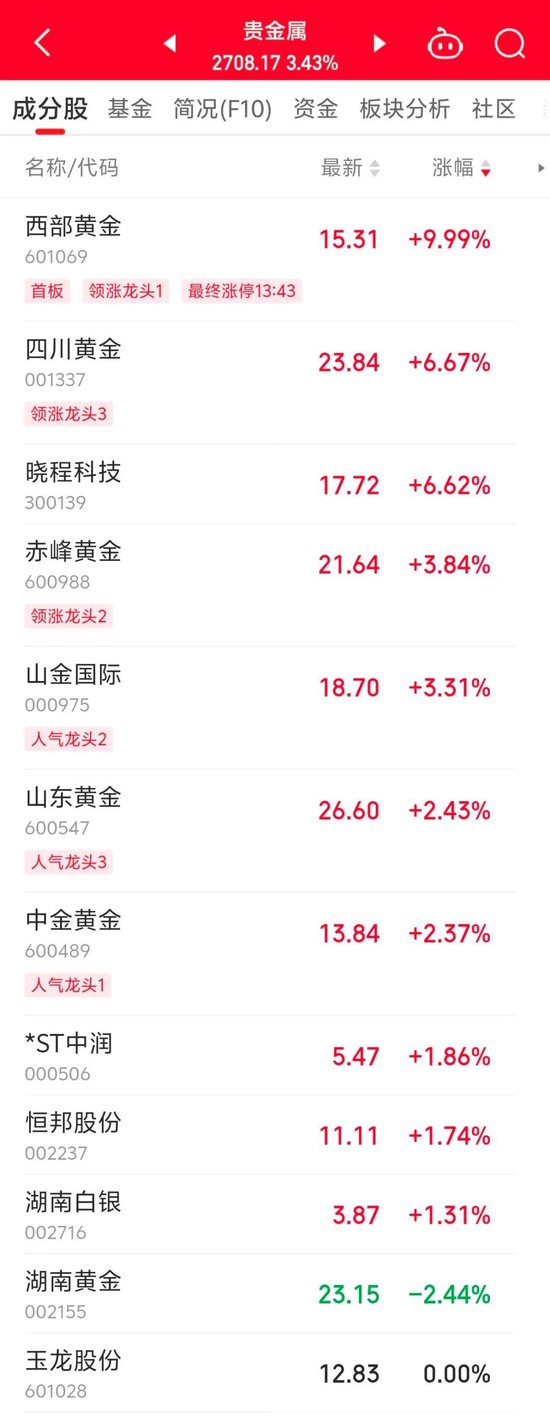 600318，尾盤拉升漲停！