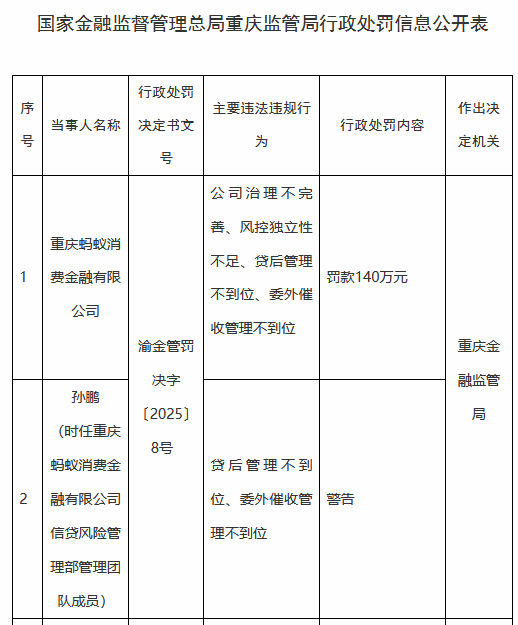 螞蟻消金被罰140萬元：公司治理不完善、風(fēng)控獨立性不足、貸后管理不到位、委外催收管理不到位