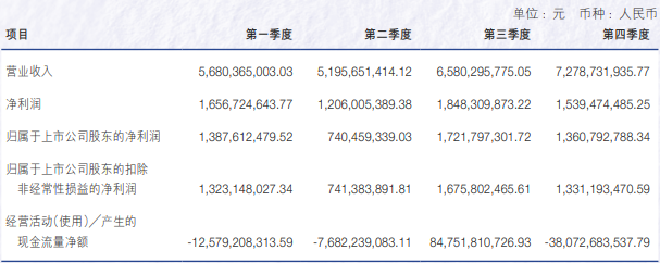申萬(wàn)宏源去年?duì)I收增長(zhǎng)超15%，投行業(yè)務(wù)收入降逾27%