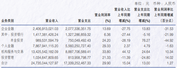 申萬(wàn)宏源去年?duì)I收增長(zhǎng)超15%，投行業(yè)務(wù)收入降逾27%