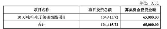 中創(chuàng)化工IPO終止，原計劃募資6.5億元布局新產(chǎn)品，但核心技術(shù)依靠外購