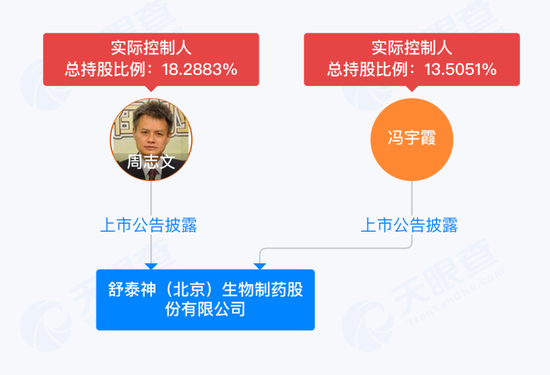 3.8億研發(fā)費(fèi)打水漂，“夫妻店”舒泰神還能靠老藥撐多久？
