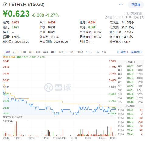 化工板塊隨市回調(diào)，化工ETF（516020）收跌1.27%！政策暖風(fēng)頻吹，布局窗口或至？