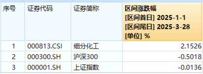 化工板塊隨市回調(diào)，化工ETF（516020）收跌1.27%！政策暖風(fēng)頻吹，布局窗口或至？