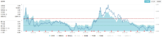 化工板塊隨市回調(diào)，化工ETF（516020）收跌1.27%！政策暖風(fēng)頻吹，布局窗口或至？
