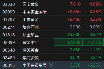 現(xiàn)貨黃金突破3100美元再刷新高！港股部分黃金股走高，靈寶黃金漲超4%