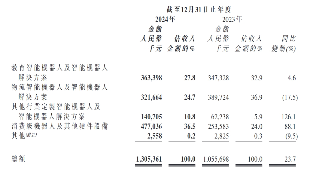 廣東機(jī)器人“七劍客”之一優(yōu)必選交卷：2024年?duì)I收13億元，同比增長24%