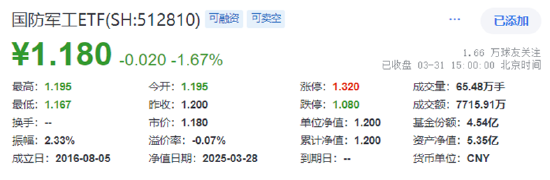 業(yè)績“黑天鵝”，中航重機跌停！國防軍工ETF（512810）放量7連跌，3月仍有超額！機構(gòu)：關(guān)注當下配置性價比