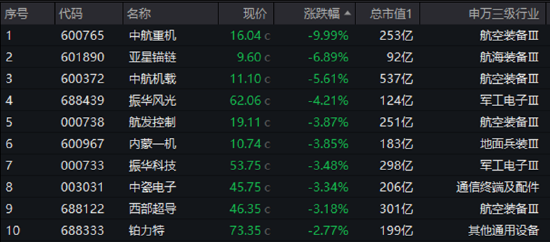 業(yè)績“黑天鵝”，中航重機跌停！國防軍工ETF（512810）放量7連跌，3月仍有超額！機構(gòu)：關(guān)注當下配置性價比
