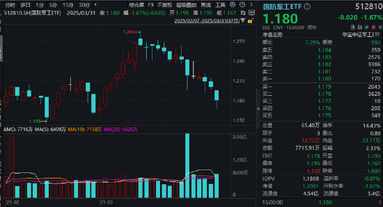 業(yè)績“黑天鵝”，中航重機跌停！國防軍工ETF（512810）放量7連跌，3月仍有超額！機構(gòu)：關(guān)注當下配置性價比