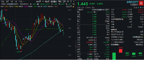 冰火兩重天！2股漲停1股跌停，金融科技ETF（159851）放量下探，資金進(jìn)場(chǎng)凈申購(gòu)5050萬(wàn)份！