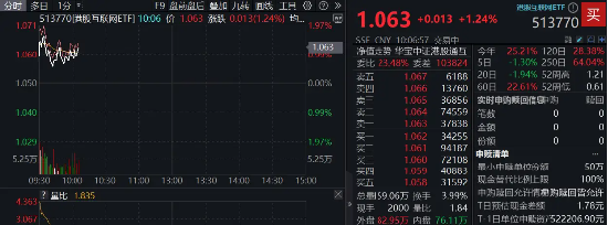調(diào)整結(jié)束？港股互聯(lián)網(wǎng)ETF（513770）漲逾1%，機(jī)構(gòu)：建議增加港股互聯(lián)網(wǎng)板塊配置倉(cāng)位