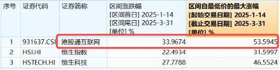調(diào)整結(jié)束？港股互聯(lián)網(wǎng)ETF（513770）漲逾1%，機(jī)構(gòu)：建議增加港股互聯(lián)網(wǎng)板塊配置倉(cāng)位