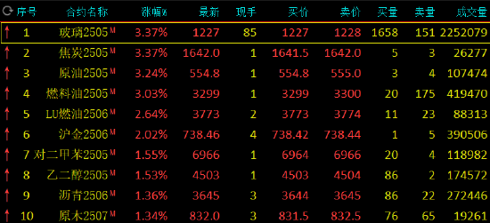 午評：玻璃、焦炭等漲超3% 滬金漲超2%