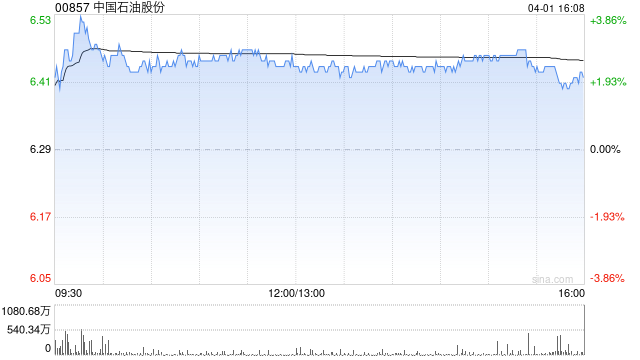 中銀國(guó)際：升中國(guó)石油股份目標(biāo)價(jià)至8.06港元 重申“買(mǎi)入”評(píng)級(jí)