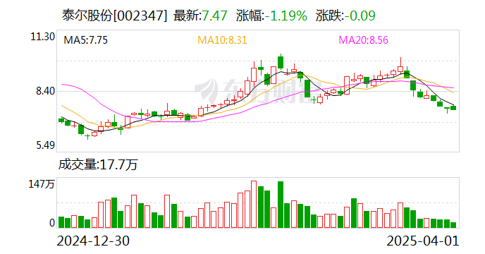 泰爾股份：公司控股股東、實際控制人邰正彪被留置并立案