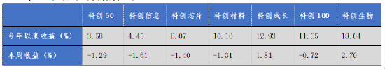 華安基金科創(chuàng)板ETF周報(bào)：上周市場(chǎng)盤(pán)整，科創(chuàng)50指數(shù)跌1.29%