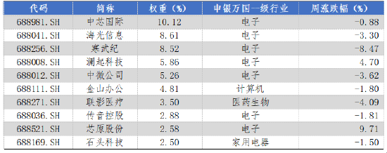 華安基金科創(chuàng)板ETF周報(bào)：上周市場(chǎng)盤(pán)整，科創(chuàng)50指數(shù)跌1.29%