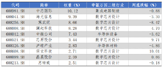華安基金科創(chuàng)板ETF周報(bào)：上周市場(chǎng)盤(pán)整，科創(chuàng)50指數(shù)跌1.29%