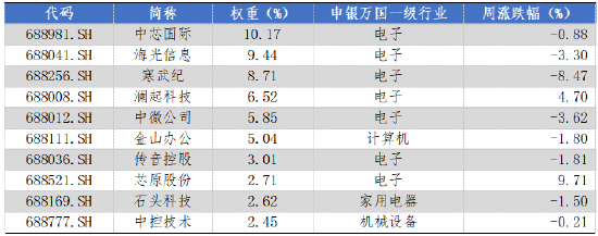 華安基金科創(chuàng)板ETF周報(bào)：上周市場(chǎng)盤(pán)整，科創(chuàng)50指數(shù)跌1.29%