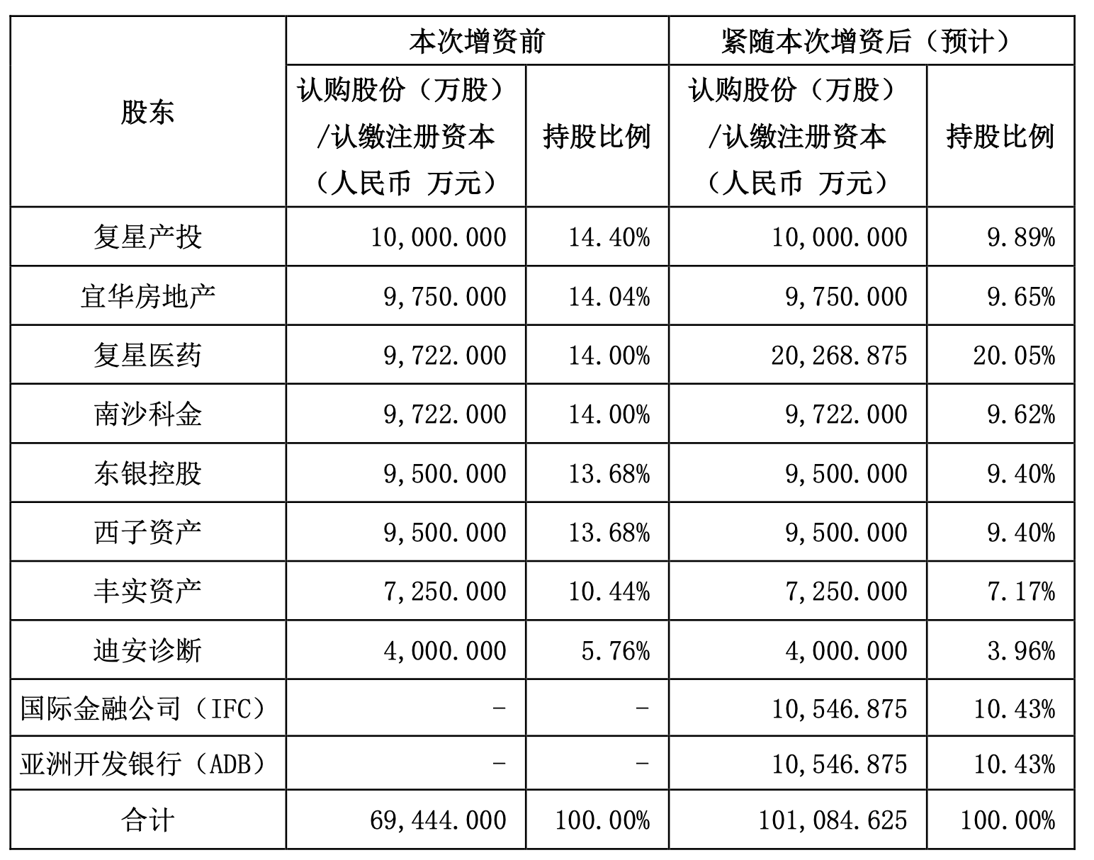 引入兩大國際資本，復(fù)星聯(lián)合健康啟動新一輪增資擴股，多輪增資后將圍繞復(fù)星生態(tài)做文章