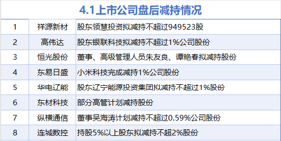 4月1日增減持匯總：暫無(wú)增持 東易日盛等8股減持（表）