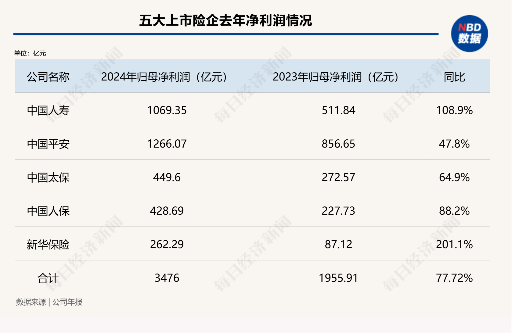 總投資收益率均超5%！五大上市險(xiǎn)企業(yè)績高增背后的投資邏輯是什么？