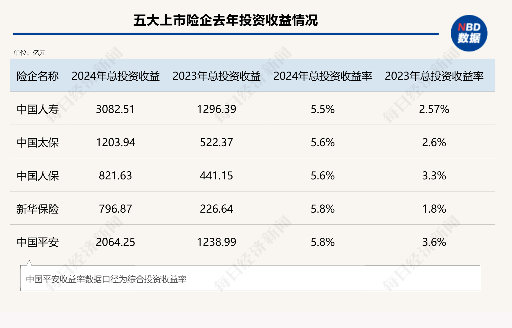 總投資收益率均超5%！五大上市險(xiǎn)企業(yè)績高增背后的投資邏輯是什么？