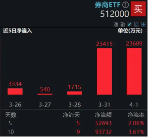 2024年券商營收、凈利齊創(chuàng)近三年新高！資金加碼布局，券商ETF（512000）近5日連續(xù)吸金超5億元