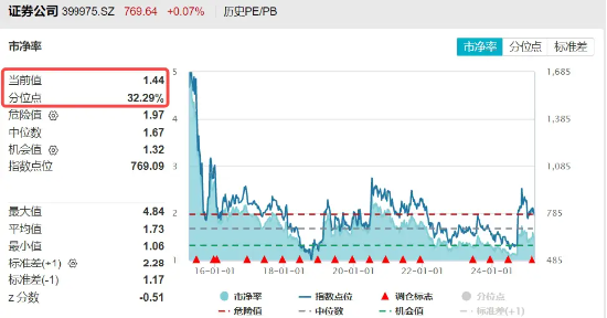2024年券商營收、凈利齊創(chuàng)近三年新高！資金加碼布局，券商ETF（512000）近5日連續(xù)吸金超5億元
