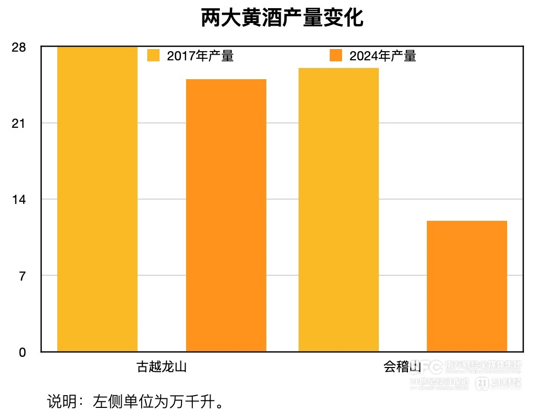 會(huì)稽山、古越龍山雙雙提價(jià) 黃酒難得景氣周期從何來？
