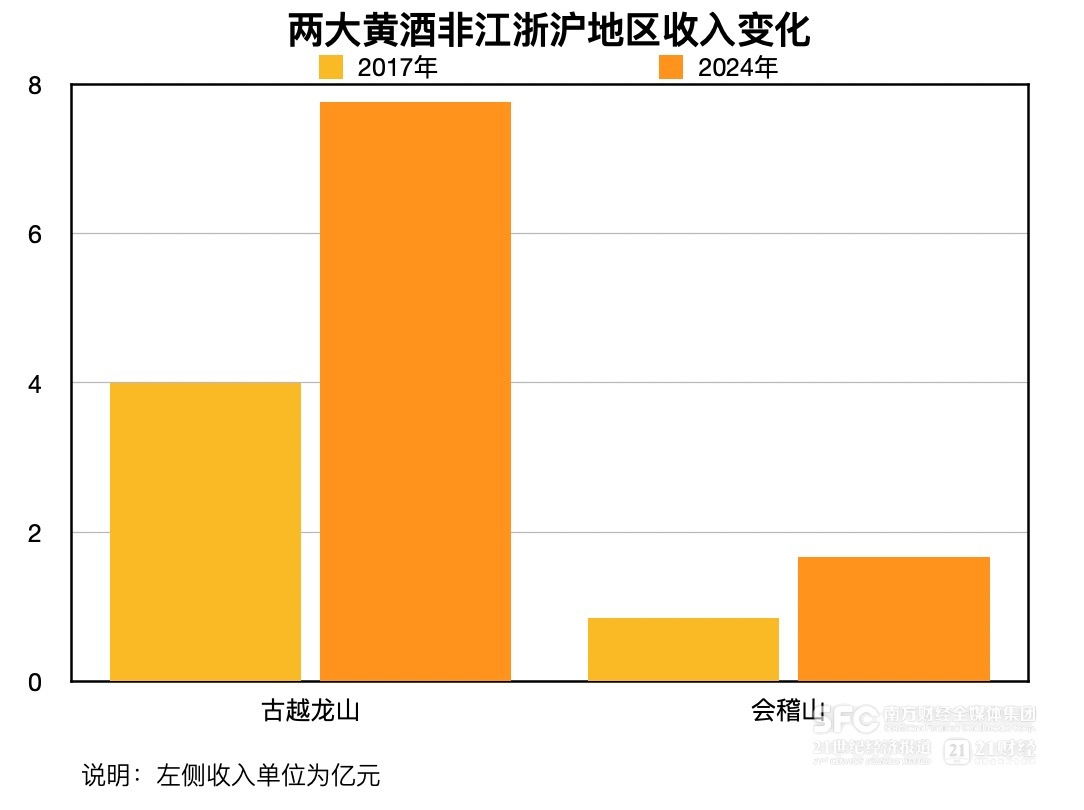 會(huì)稽山、古越龍山雙雙提價(jià) 黃酒難得景氣周期從何來？