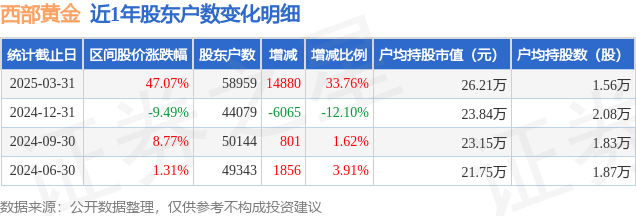 西部黃金(601069)3月31日股東戶數(shù)5.9萬(wàn)戶，較上期增加33.76%