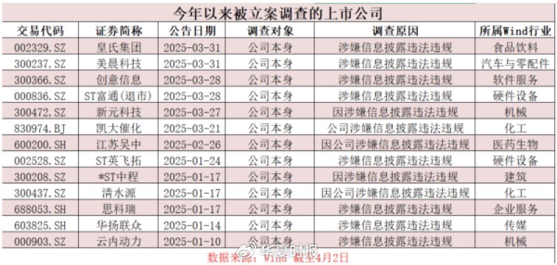 A股監(jiān)管風(fēng)暴來(lái)襲！近期多家上市公司被立案