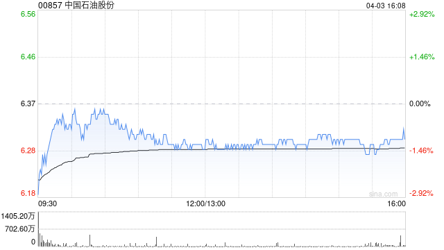 花旗：石油股行業(yè)首選中國石油股份 目標價上調(diào)至8.2港元