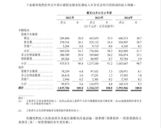 貨拉拉更新招股書：2024年實現(xiàn)營收15.93億美元，同比增長19.39%