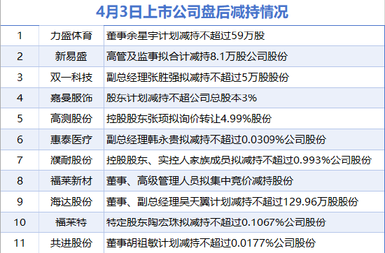 4月3日增減持匯總：盤后無上市公司披露增持情況 力盛體育、新易盛等11股減持（表）-財經(jīng)新聞