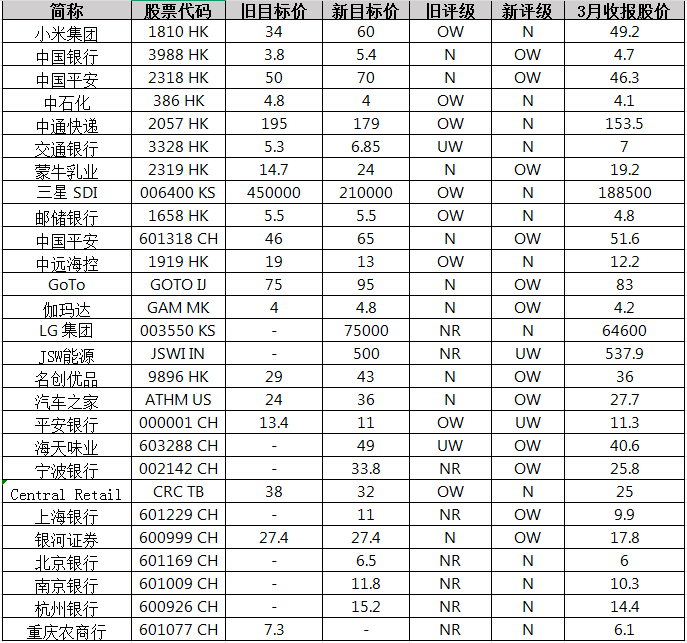 小摩：市場(chǎng)共識(shí)增加了在中國、墨西哥、南非投資敞口
