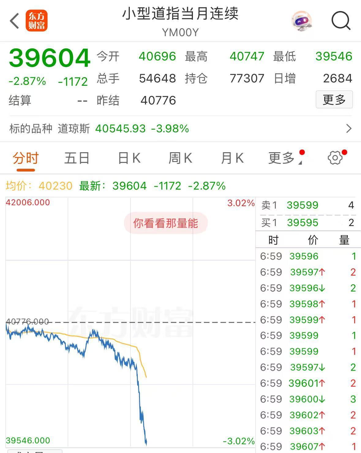 重磅！中方反制：對美加征34%關(guān)稅！中重稀土出口管制！美股盤前暴跌，美指期貨狂泄超1100點(diǎn)，國際油價跳水