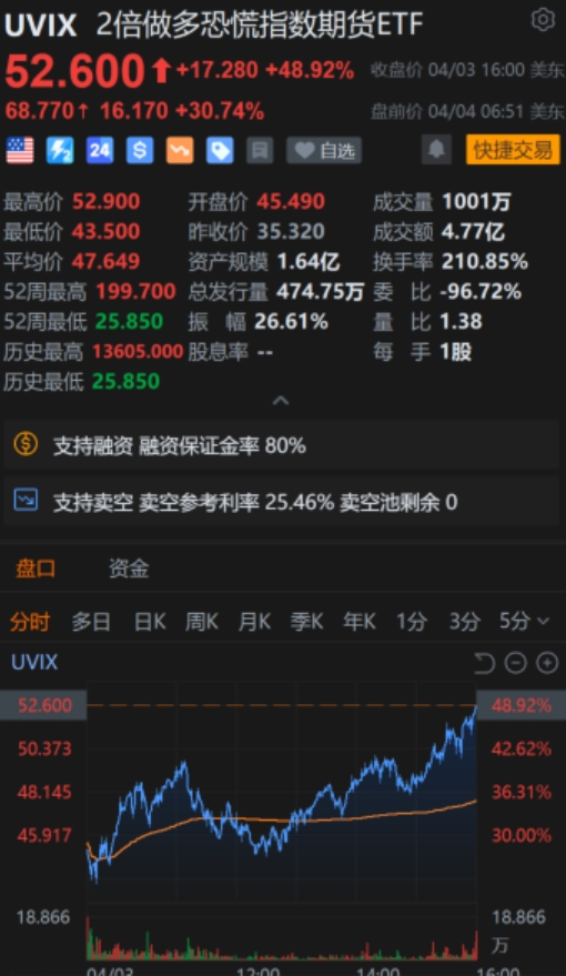 重磅！中方反制：對美加征34%關(guān)稅！中重稀土出口管制！美股盤前暴跌，美指期貨狂泄超1100點(diǎn)，國際油價跳水