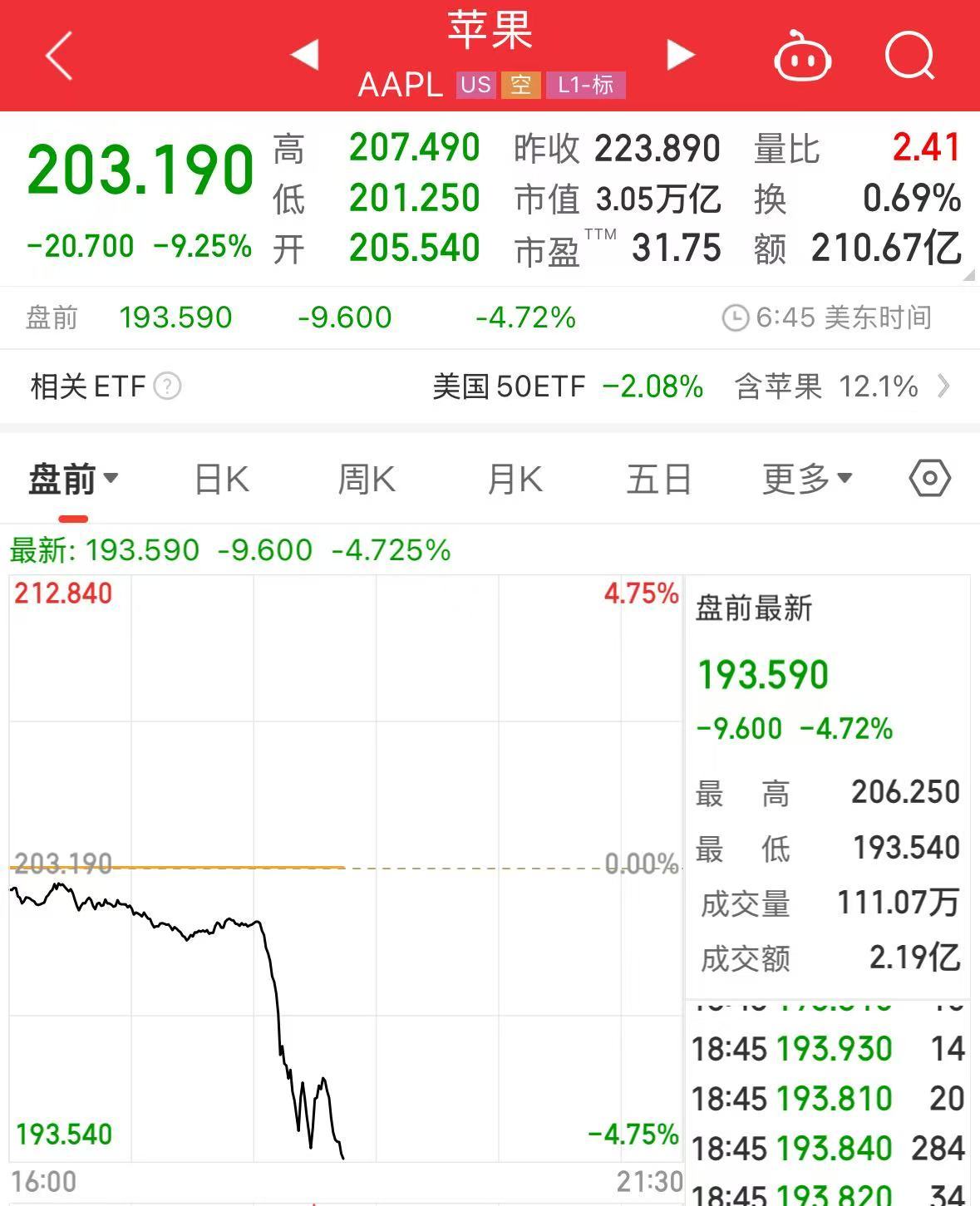 重磅！中方反制：對美加征34%關(guān)稅！中重稀土出口管制！美股盤前暴跌，美指期貨狂泄超1100點(diǎn)，國際油價跳水