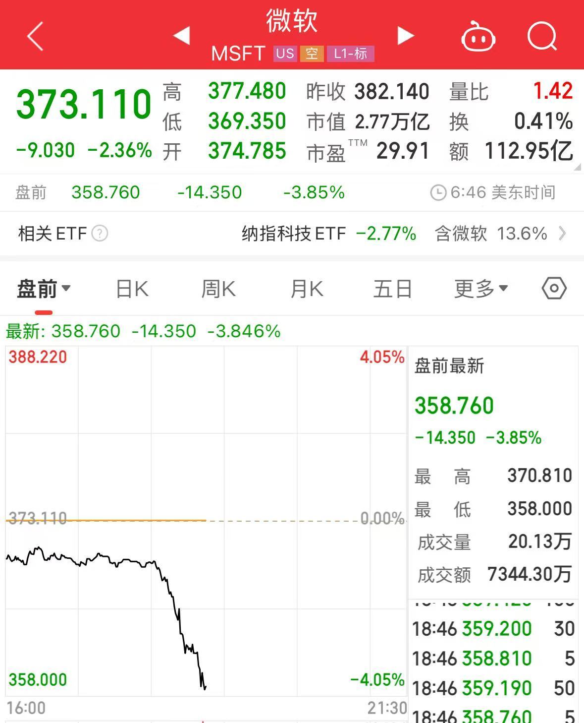 重磅！中方反制：對美加征34%關(guān)稅！中重稀土出口管制！美股盤前暴跌，美指期貨狂泄超1100點(diǎn)，國際油價跳水
