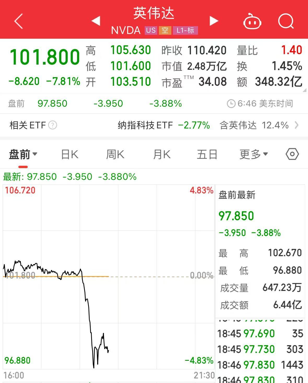 重磅！中方反制：對美加征34%關(guān)稅！中重稀土出口管制！美股盤前暴跌，美指期貨狂泄超1100點(diǎn)，國際油價跳水