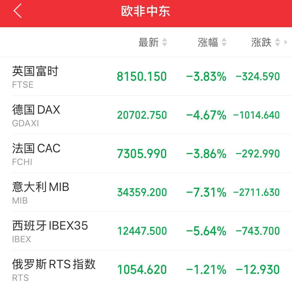 重磅！中方反制：對美加征34%關(guān)稅！中重稀土出口管制！美股盤前暴跌，美指期貨狂泄超1100點(diǎn)，國際油價跳水