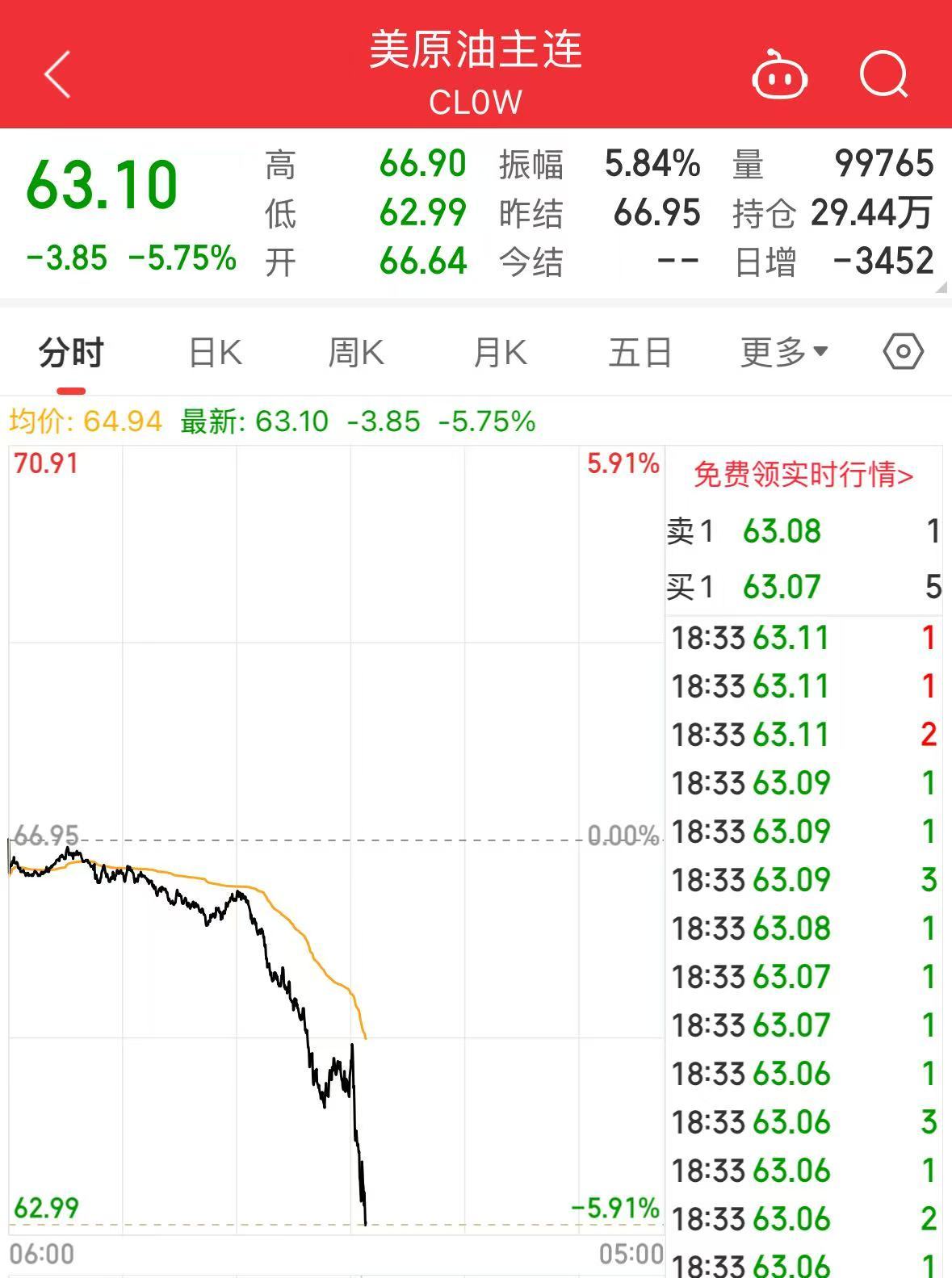 重磅！中方反制：對美加征34%關(guān)稅！中重稀土出口管制！美股盤前暴跌，美指期貨狂泄超1100點(diǎn)，國際油價跳水
