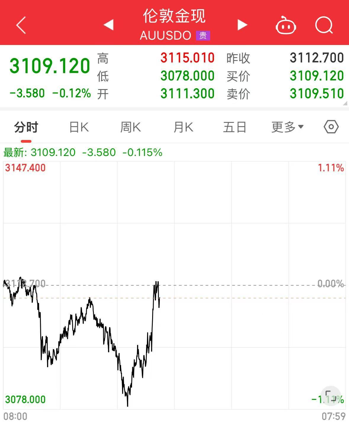 重磅！中方反制：對美加征34%關(guān)稅！中重稀土出口管制！美股盤前暴跌，美指期貨狂泄超1100點(diǎn)，國際油價跳水