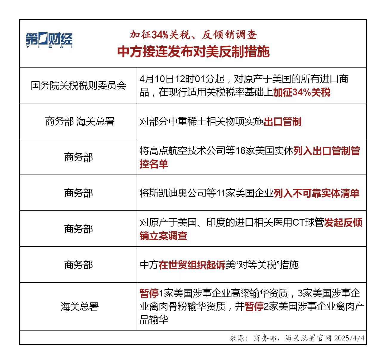 加征34%關(guān)稅、反傾銷調(diào)查……中方接連發(fā)布對(duì)美反制措施