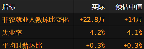美國非農就業(yè)增長超過預期 失業(yè)率小幅上升
