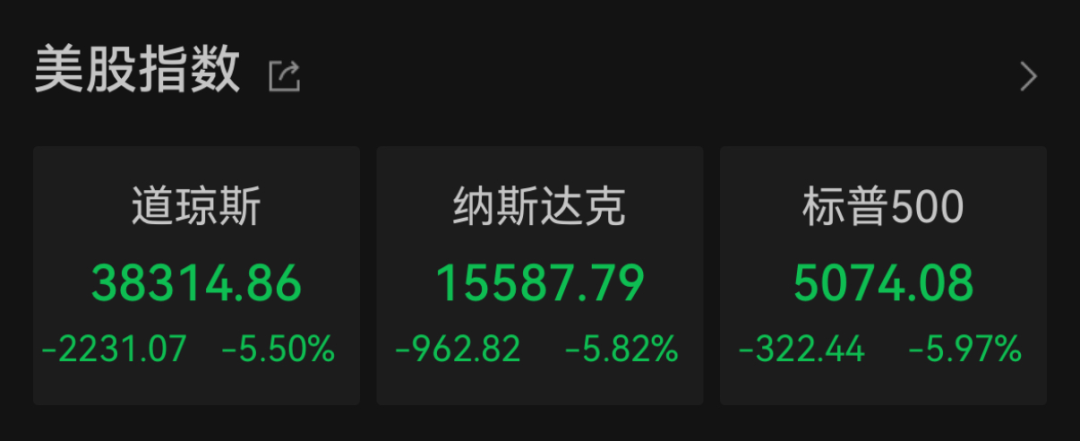 “史詩級”暴跌！納指跌近6%進入技術性熊市，全球市場避險情緒急劇升溫