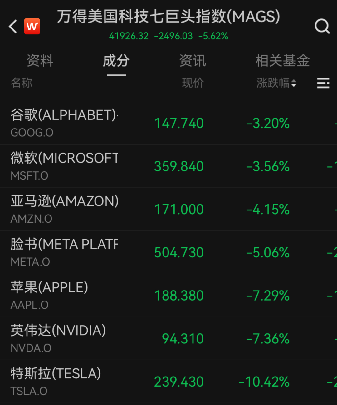 “史詩級”暴跌！納指跌近6%進入技術性熊市，全球市場避險情緒急劇升溫